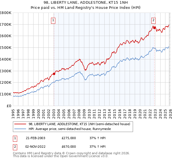 98, LIBERTY LANE, ADDLESTONE, KT15 1NH: Price paid vs HM Land Registry's House Price Index