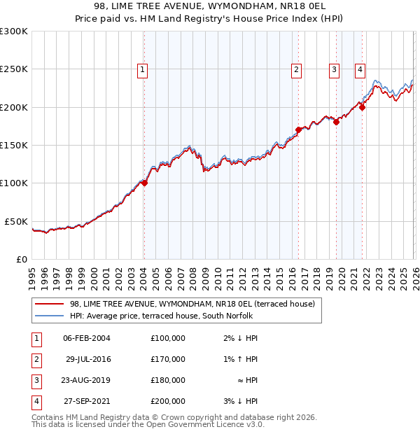98, LIME TREE AVENUE, WYMONDHAM, NR18 0EL: Price paid vs HM Land Registry's House Price Index