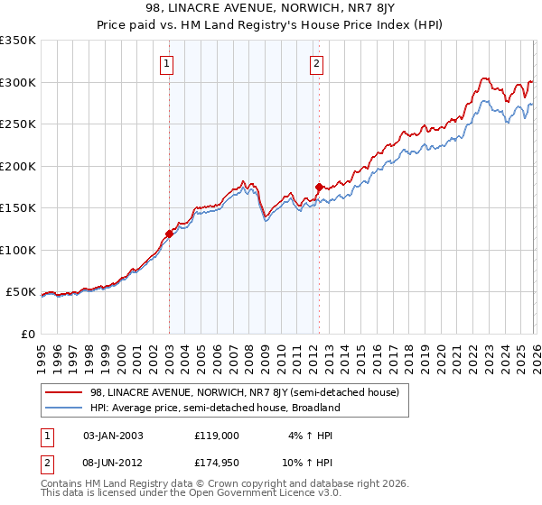 98, LINACRE AVENUE, NORWICH, NR7 8JY: Price paid vs HM Land Registry's House Price Index