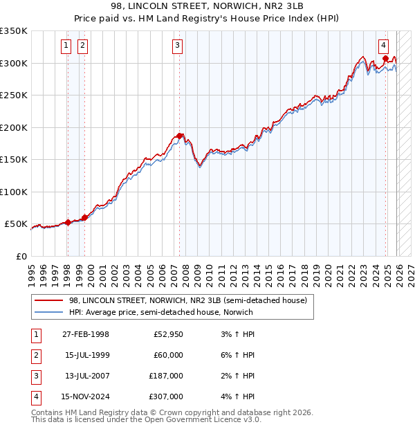 98, LINCOLN STREET, NORWICH, NR2 3LB: Price paid vs HM Land Registry's House Price Index