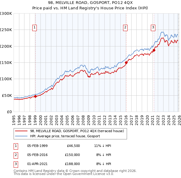 98, MELVILLE ROAD, GOSPORT, PO12 4QX: Price paid vs HM Land Registry's House Price Index