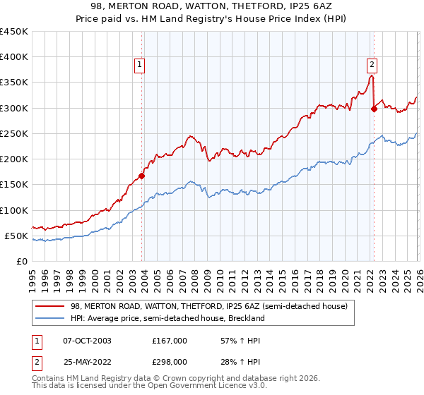 98, MERTON ROAD, WATTON, THETFORD, IP25 6AZ: Price paid vs HM Land Registry's House Price Index
