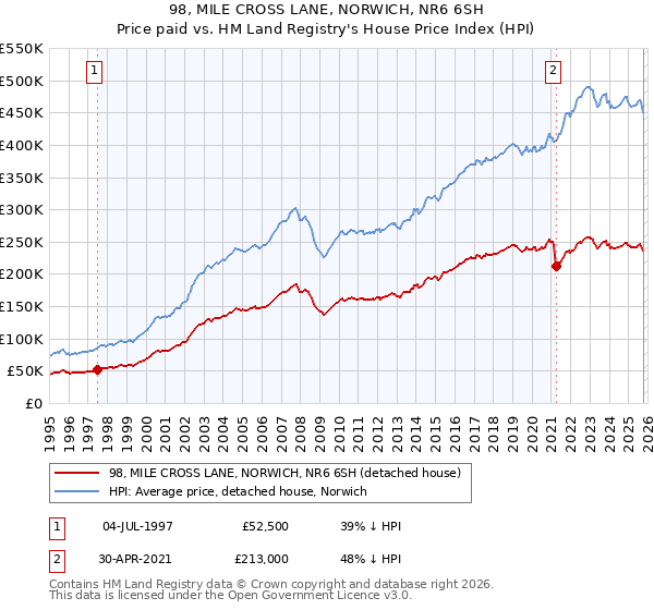 98, MILE CROSS LANE, NORWICH, NR6 6SH: Price paid vs HM Land Registry's House Price Index