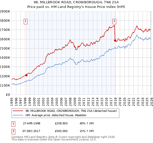 98, MILLBROOK ROAD, CROWBOROUGH, TN6 2SA: Price paid vs HM Land Registry's House Price Index