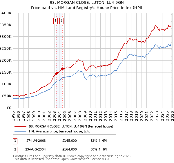 98, MORGAN CLOSE, LUTON, LU4 9GN: Price paid vs HM Land Registry's House Price Index