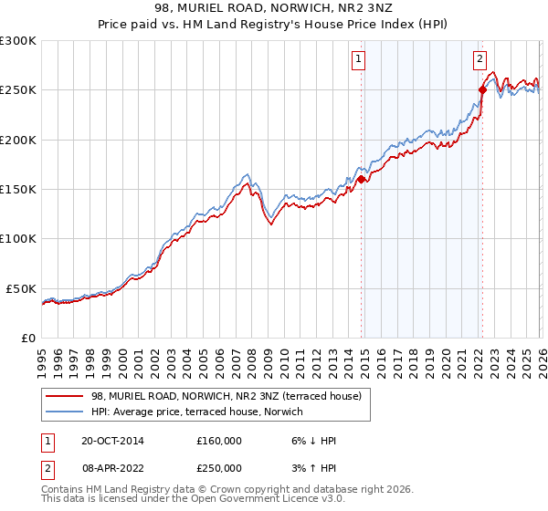 98, MURIEL ROAD, NORWICH, NR2 3NZ: Price paid vs HM Land Registry's House Price Index