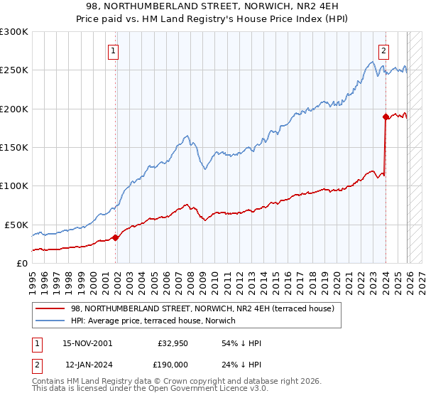 98, NORTHUMBERLAND STREET, NORWICH, NR2 4EH: Price paid vs HM Land Registry's House Price Index