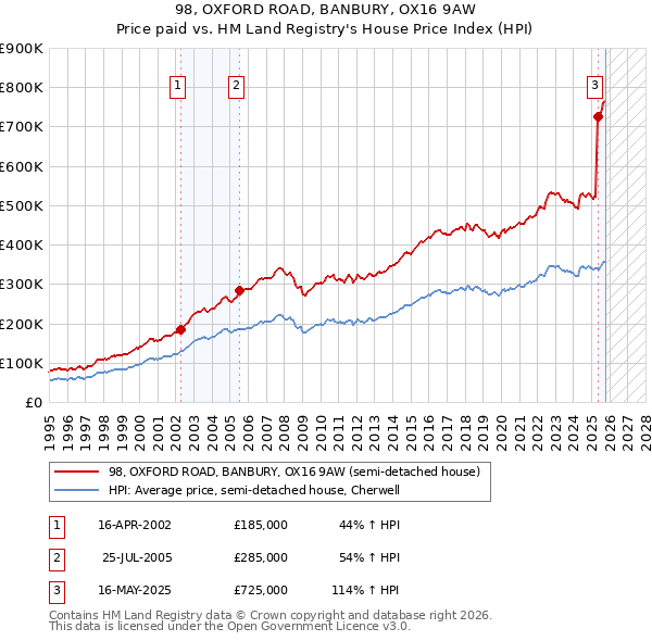 98, OXFORD ROAD, BANBURY, OX16 9AW: Price paid vs HM Land Registry's House Price Index