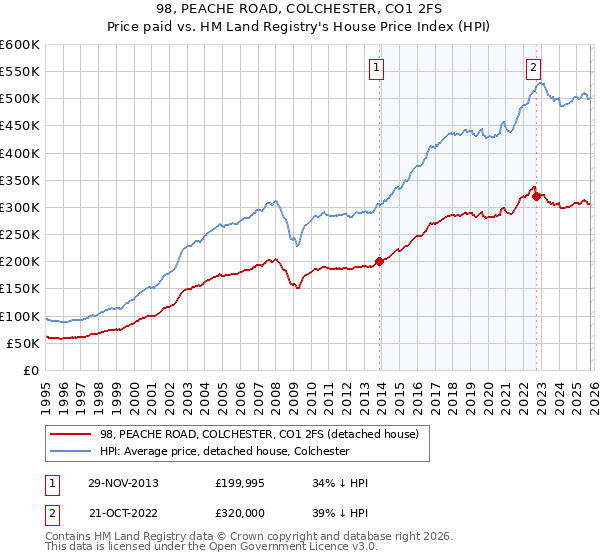 98, PEACHE ROAD, COLCHESTER, CO1 2FS: Price paid vs HM Land Registry's House Price Index