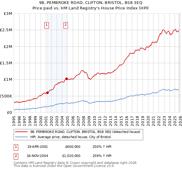 98, PEMBROKE ROAD, CLIFTON, BRISTOL, BS8 3EQ: Price paid vs HM Land Registry's House Price Index