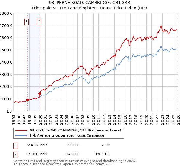 98, PERNE ROAD, CAMBRIDGE, CB1 3RR: Price paid vs HM Land Registry's House Price Index