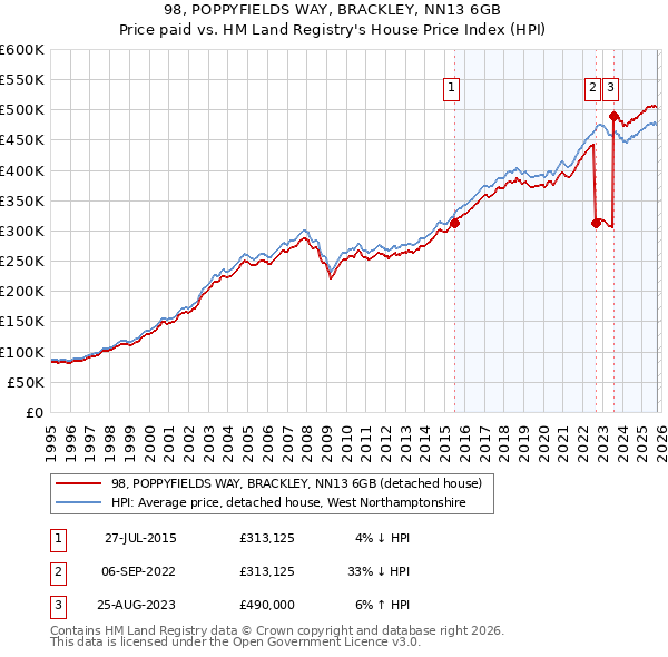 98, POPPYFIELDS WAY, BRACKLEY, NN13 6GB: Price paid vs HM Land Registry's House Price Index