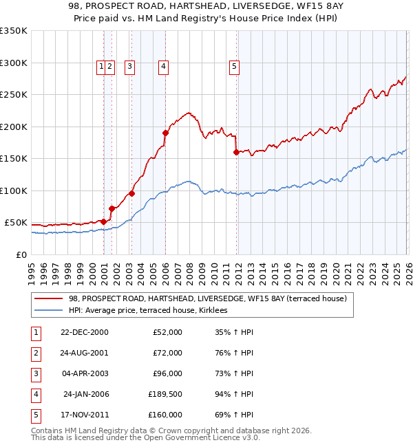 98, PROSPECT ROAD, HARTSHEAD, LIVERSEDGE, WF15 8AY: Price paid vs HM Land Registry's House Price Index