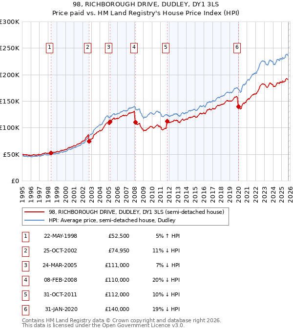 98, RICHBOROUGH DRIVE, DUDLEY, DY1 3LS: Price paid vs HM Land Registry's House Price Index