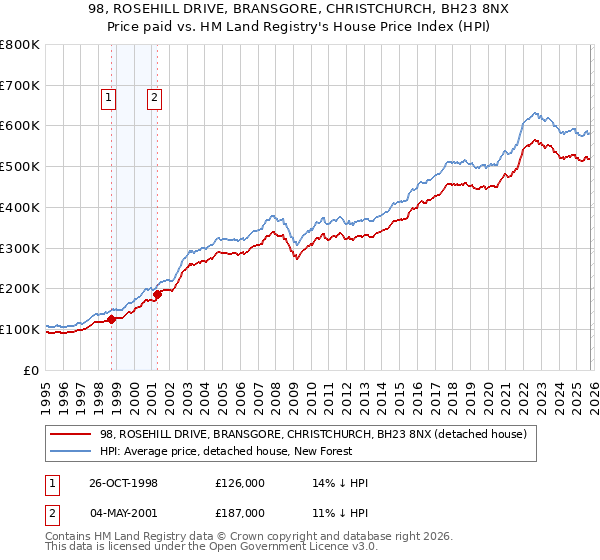98, ROSEHILL DRIVE, BRANSGORE, CHRISTCHURCH, BH23 8NX: Price paid vs HM Land Registry's House Price Index