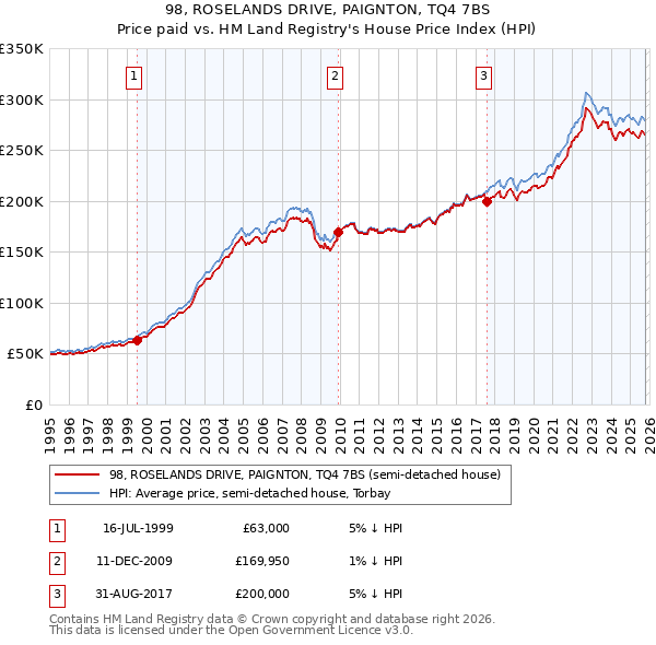 98, ROSELANDS DRIVE, PAIGNTON, TQ4 7BS: Price paid vs HM Land Registry's House Price Index
