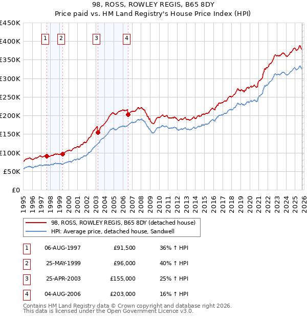 98, ROSS, ROWLEY REGIS, B65 8DY: Price paid vs HM Land Registry's House Price Index