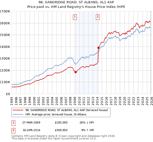 98, SANDRIDGE ROAD, ST ALBANS, AL1 4AP: Price paid vs HM Land Registry's House Price Index