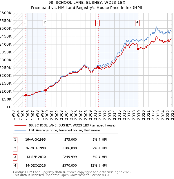 98, SCHOOL LANE, BUSHEY, WD23 1BX: Price paid vs HM Land Registry's House Price Index