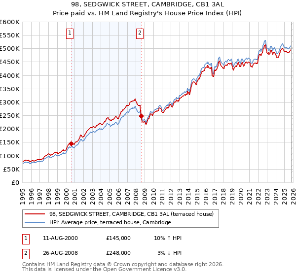 98, SEDGWICK STREET, CAMBRIDGE, CB1 3AL: Price paid vs HM Land Registry's House Price Index
