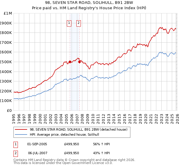 98, SEVEN STAR ROAD, SOLIHULL, B91 2BW: Price paid vs HM Land Registry's House Price Index