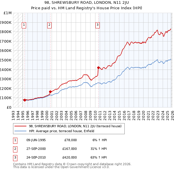 98, SHREWSBURY ROAD, LONDON, N11 2JU: Price paid vs HM Land Registry's House Price Index