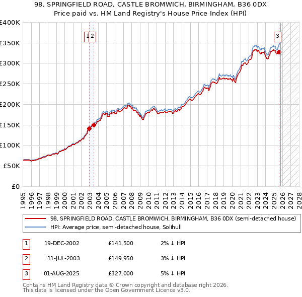 98, SPRINGFIELD ROAD, CASTLE BROMWICH, BIRMINGHAM, B36 0DX: Price paid vs HM Land Registry's House Price Index