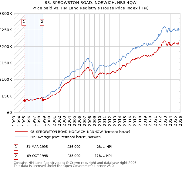 98, SPROWSTON ROAD, NORWICH, NR3 4QW: Price paid vs HM Land Registry's House Price Index