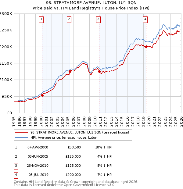 98, STRATHMORE AVENUE, LUTON, LU1 3QN: Price paid vs HM Land Registry's House Price Index