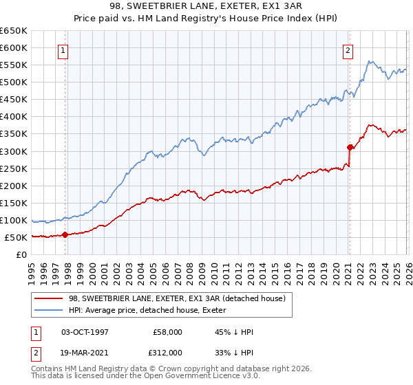 98, SWEETBRIER LANE, EXETER, EX1 3AR: Price paid vs HM Land Registry's House Price Index