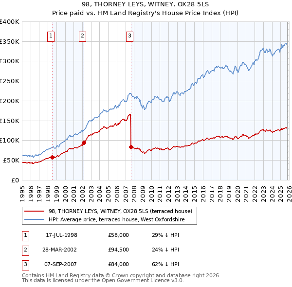 98, THORNEY LEYS, WITNEY, OX28 5LS: Price paid vs HM Land Registry's House Price Index
