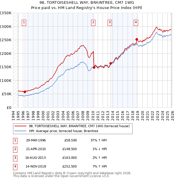 98, TORTOISESHELL WAY, BRAINTREE, CM7 1WG: Price paid vs HM Land Registry's House Price Index