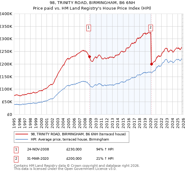 98, TRINITY ROAD, BIRMINGHAM, B6 6NH: Price paid vs HM Land Registry's House Price Index