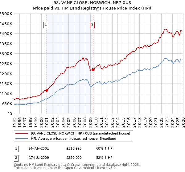 98, VANE CLOSE, NORWICH, NR7 0US: Price paid vs HM Land Registry's House Price Index
