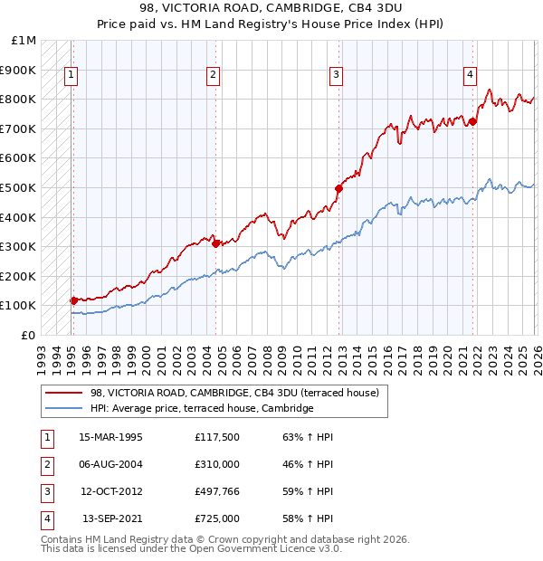 98, VICTORIA ROAD, CAMBRIDGE, CB4 3DU: Price paid vs HM Land Registry's House Price Index