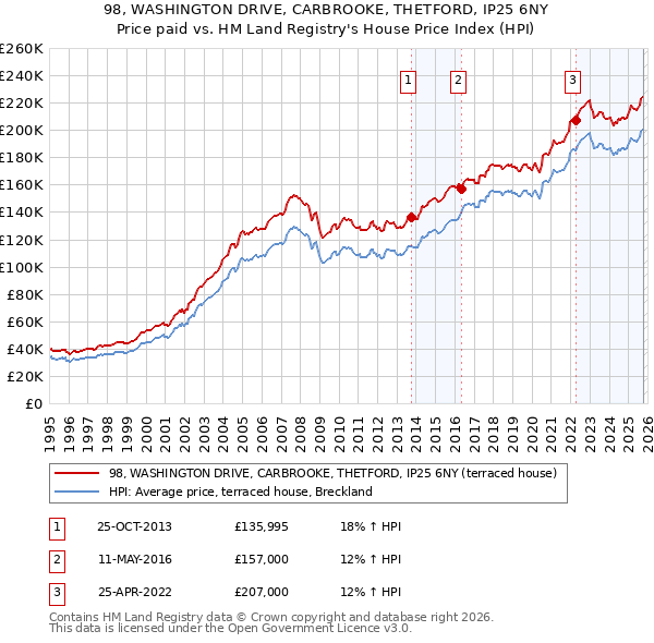 98, WASHINGTON DRIVE, CARBROOKE, THETFORD, IP25 6NY: Price paid vs HM Land Registry's House Price Index