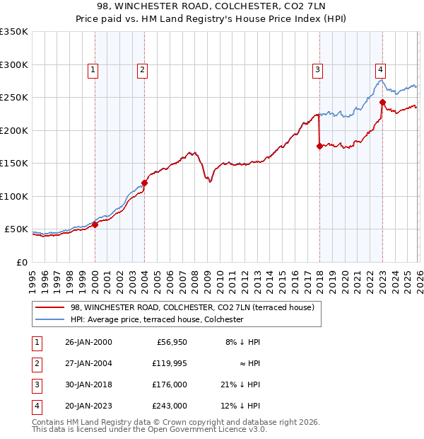 98, WINCHESTER ROAD, COLCHESTER, CO2 7LN: Price paid vs HM Land Registry's House Price Index