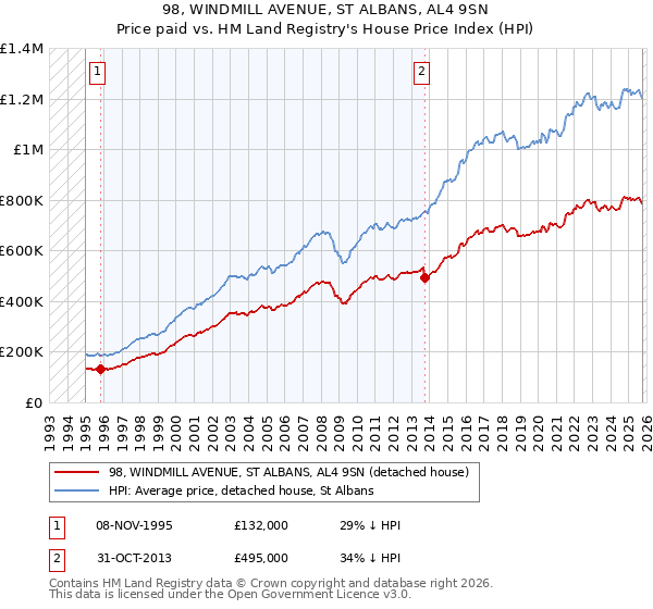 98, WINDMILL AVENUE, ST ALBANS, AL4 9SN: Price paid vs HM Land Registry's House Price Index