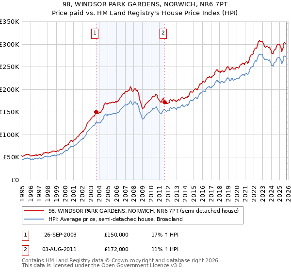 98, WINDSOR PARK GARDENS, NORWICH, NR6 7PT: Price paid vs HM Land Registry's House Price Index