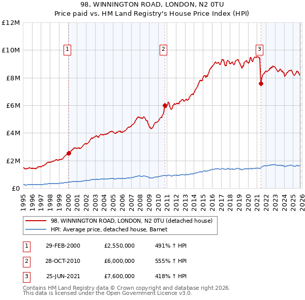 98, WINNINGTON ROAD, LONDON, N2 0TU: Price paid vs HM Land Registry's House Price Index