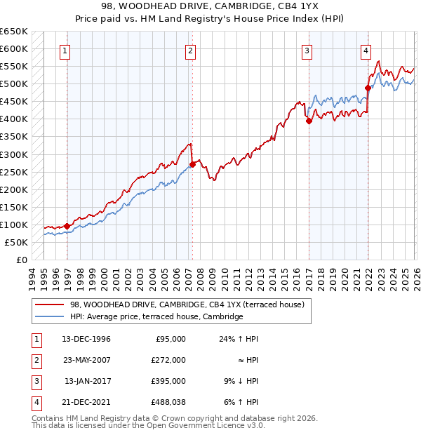 98, WOODHEAD DRIVE, CAMBRIDGE, CB4 1YX: Price paid vs HM Land Registry's House Price Index
