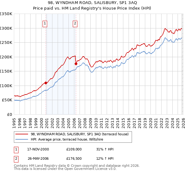 98, WYNDHAM ROAD, SALISBURY, SP1 3AQ: Price paid vs HM Land Registry's House Price Index