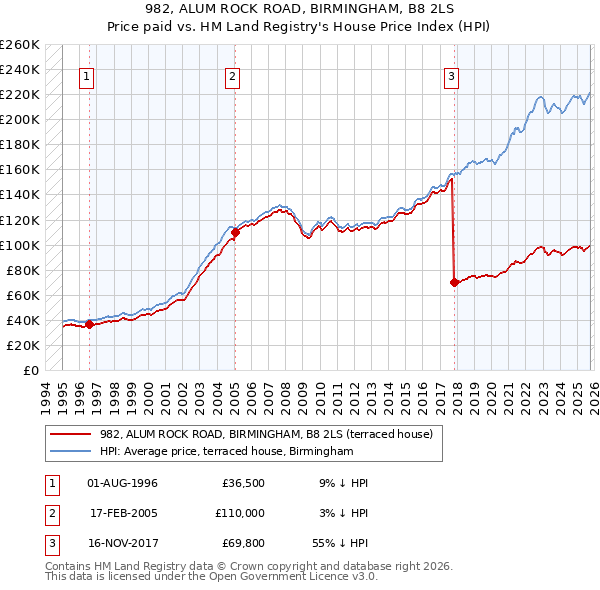 982, ALUM ROCK ROAD, BIRMINGHAM, B8 2LS: Price paid vs HM Land Registry's House Price Index