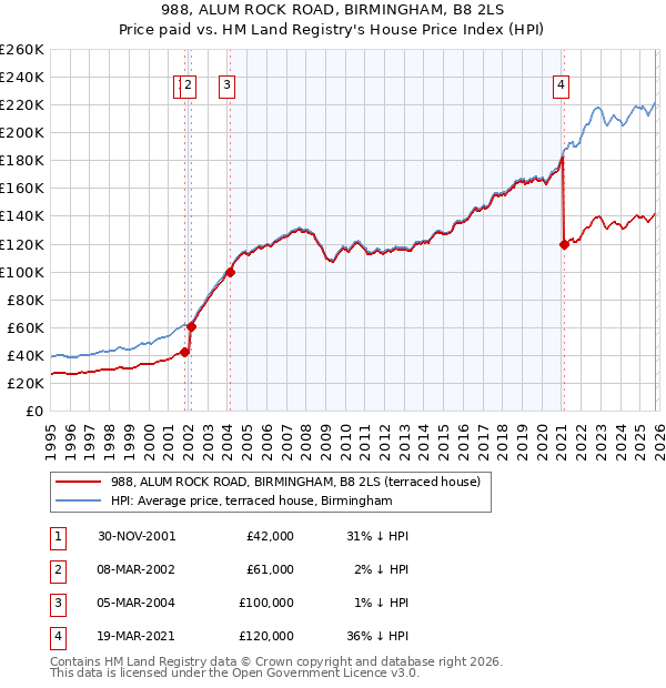 988, ALUM ROCK ROAD, BIRMINGHAM, B8 2LS: Price paid vs HM Land Registry's House Price Index