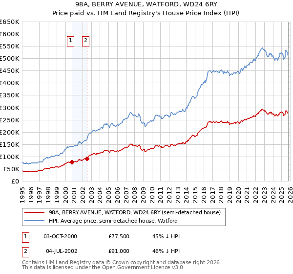 98A, BERRY AVENUE, WATFORD, WD24 6RY: Price paid vs HM Land Registry's House Price Index
