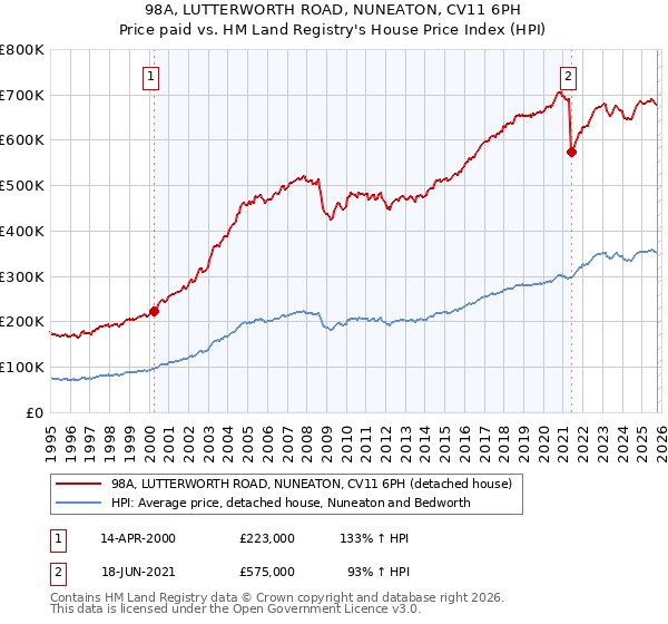 98A, LUTTERWORTH ROAD, NUNEATON, CV11 6PH: Price paid vs HM Land Registry's House Price Index