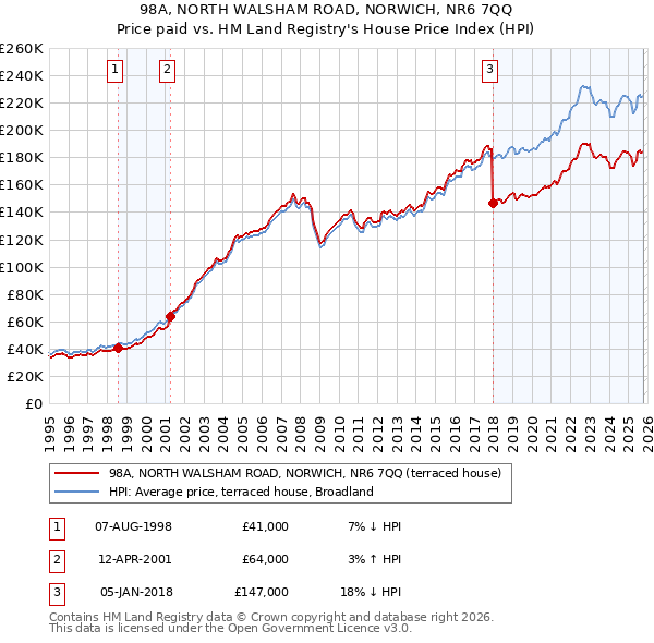 98A, NORTH WALSHAM ROAD, NORWICH, NR6 7QQ: Price paid vs HM Land Registry's House Price Index