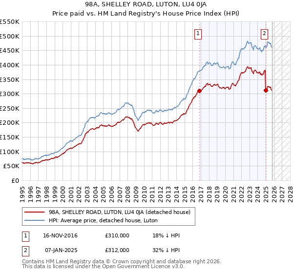 98A, SHELLEY ROAD, LUTON, LU4 0JA: Price paid vs HM Land Registry's House Price Index