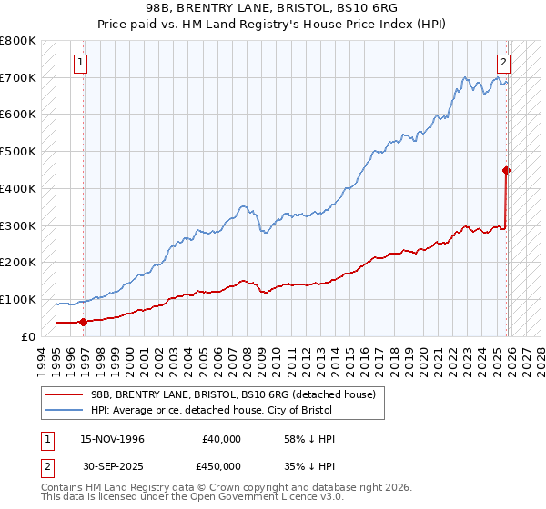 98B, BRENTRY LANE, BRISTOL, BS10 6RG: Price paid vs HM Land Registry's House Price Index