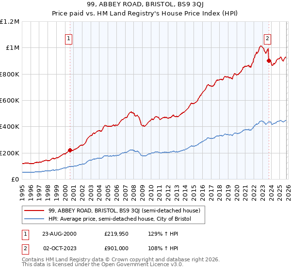 99, ABBEY ROAD, BRISTOL, BS9 3QJ: Price paid vs HM Land Registry's House Price Index